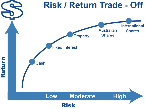 Risk and Return trade off for asset classes